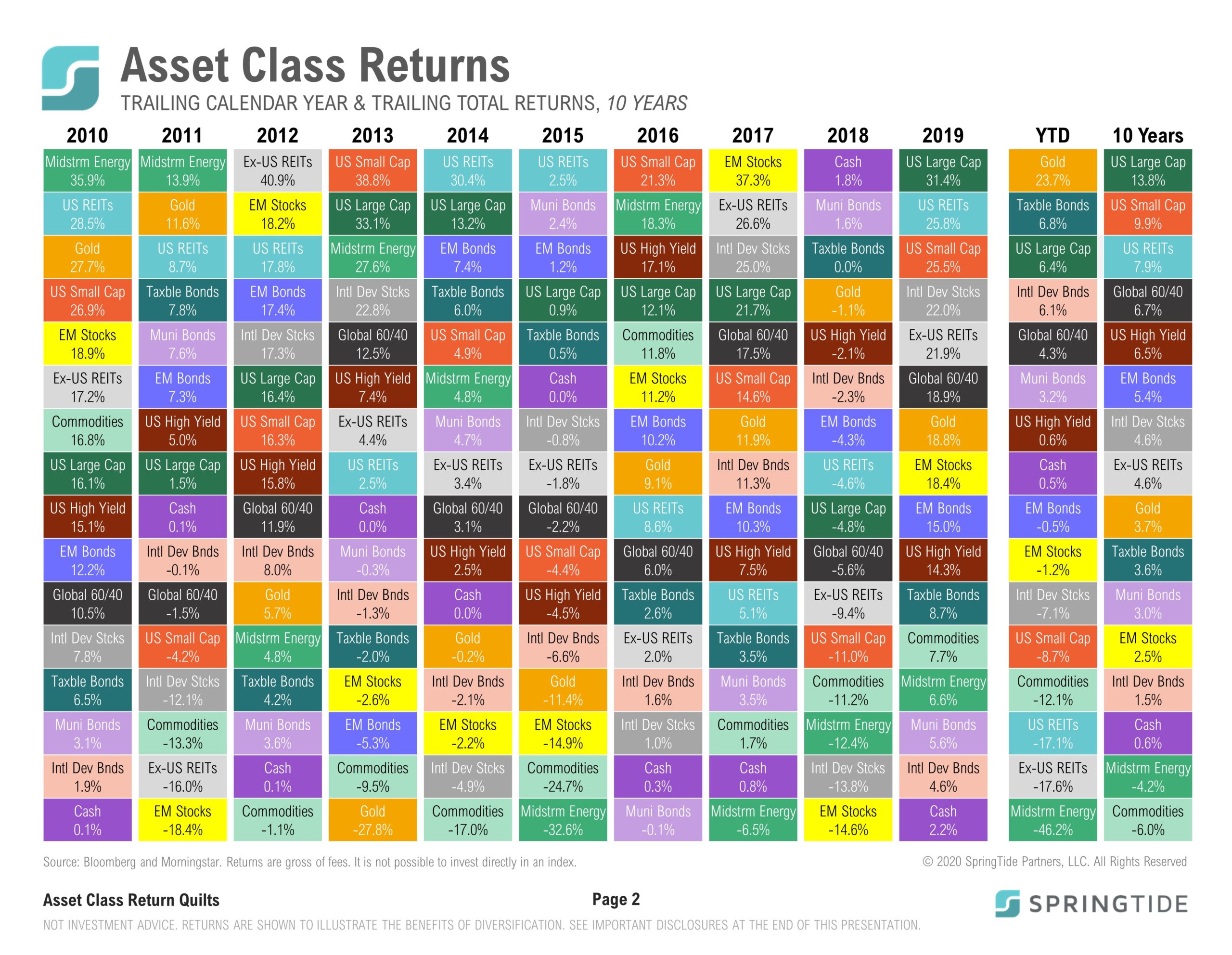 Asset Class Quilt Chart