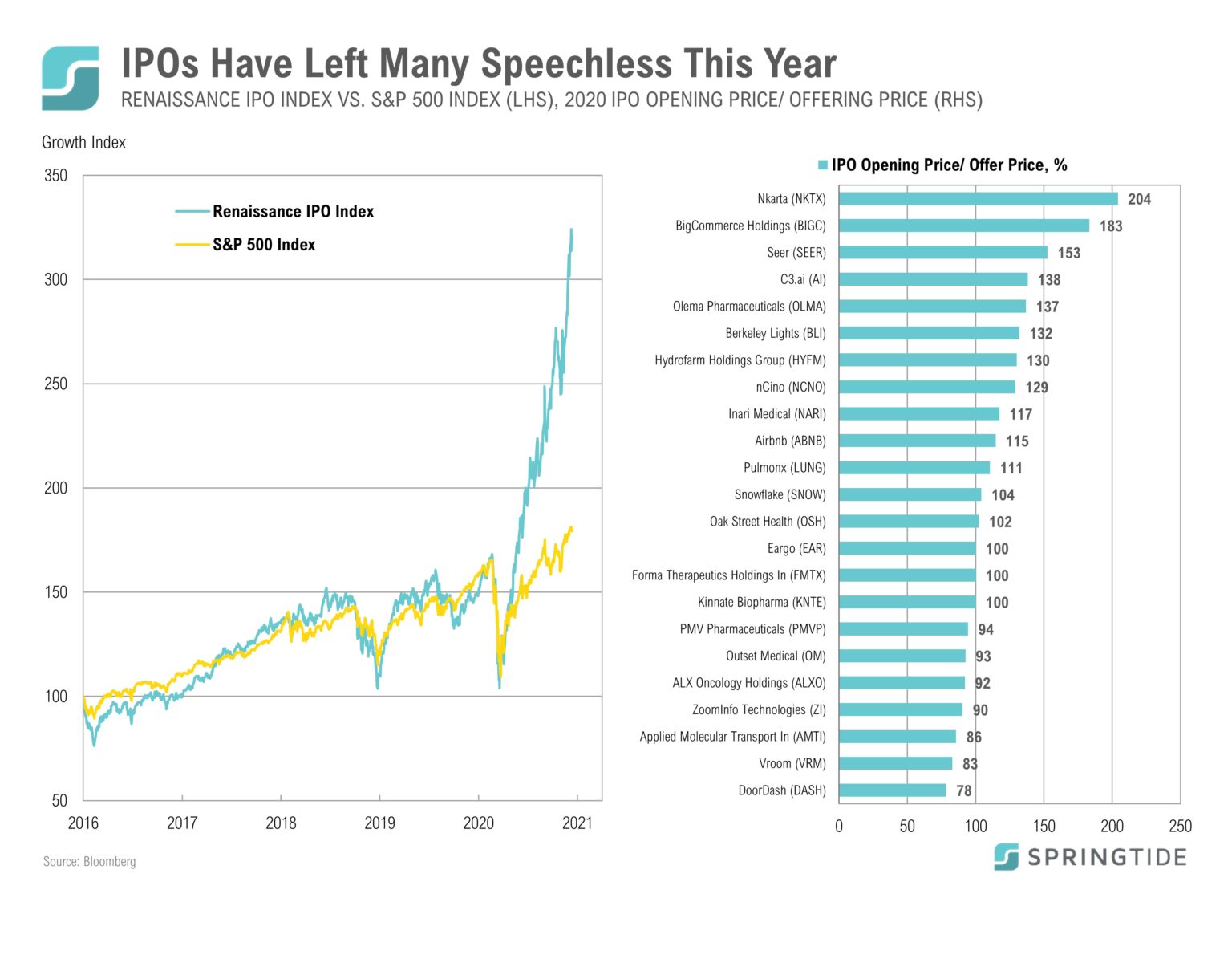 COTW IPOs Have Left Many Speechless This Year