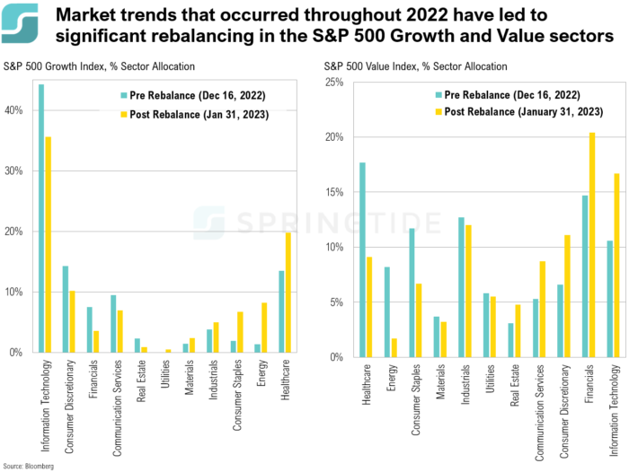 cotw-growth-and-value-indices