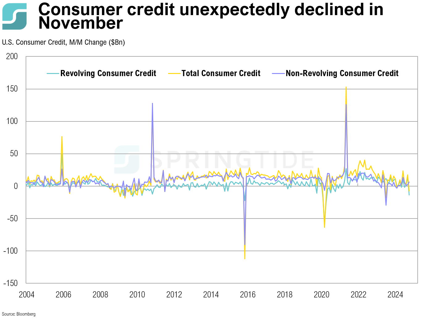 consumer credit november