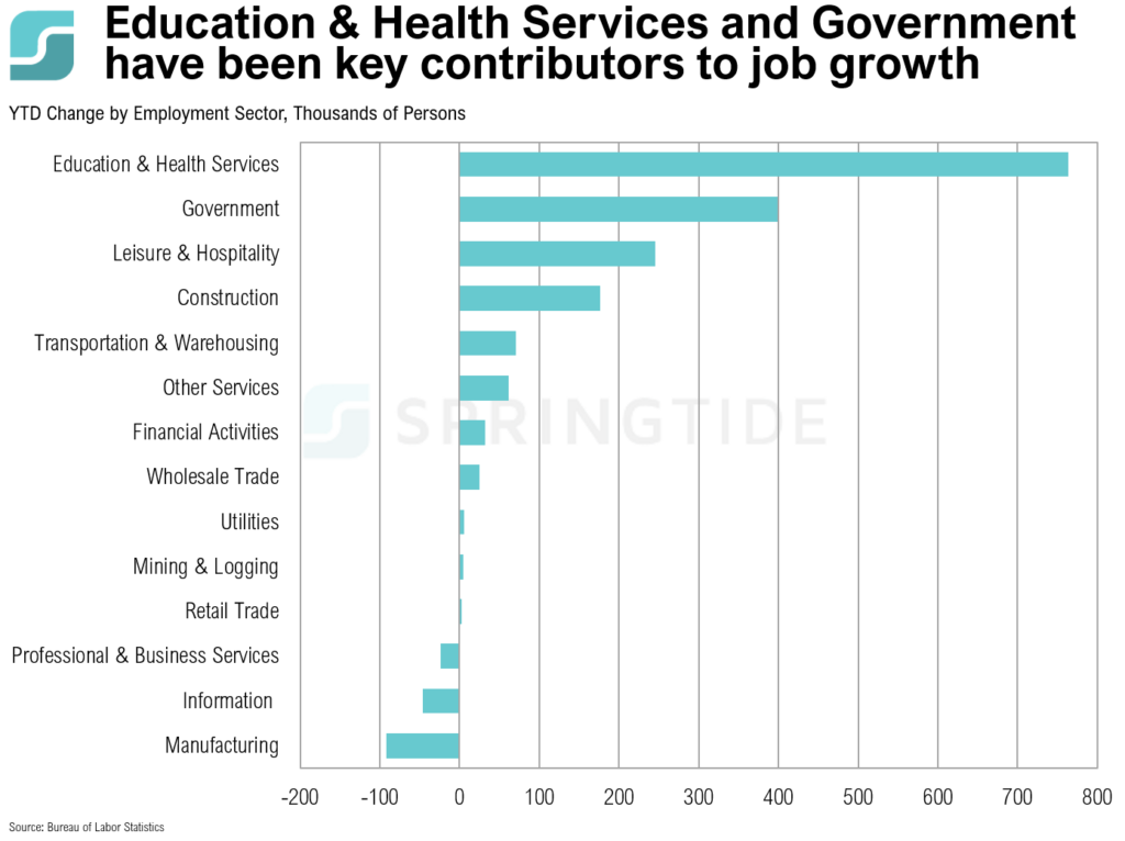job creation by sector