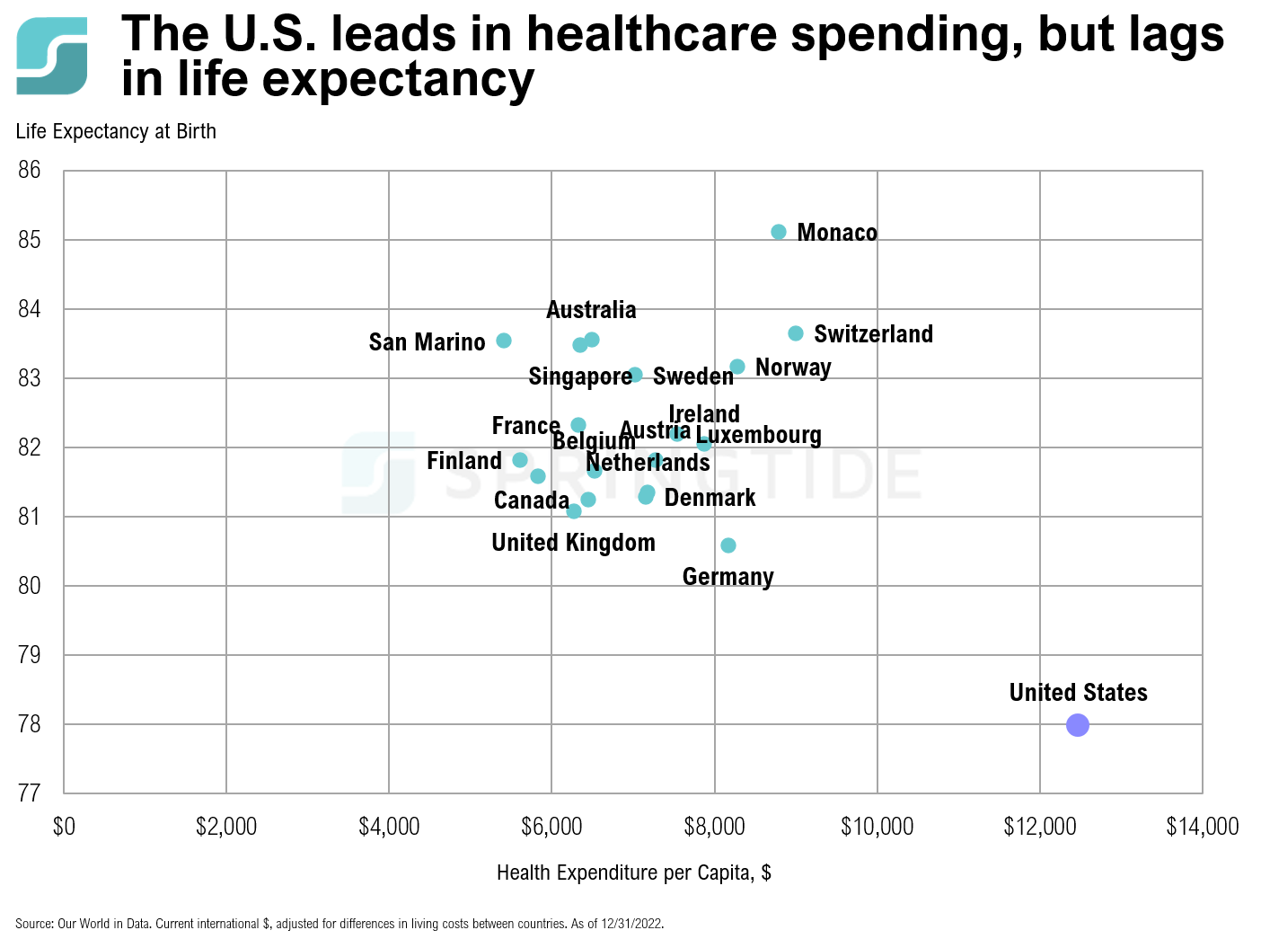 Health Spending