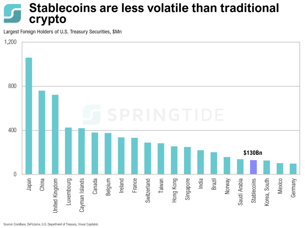 Stablecoins
