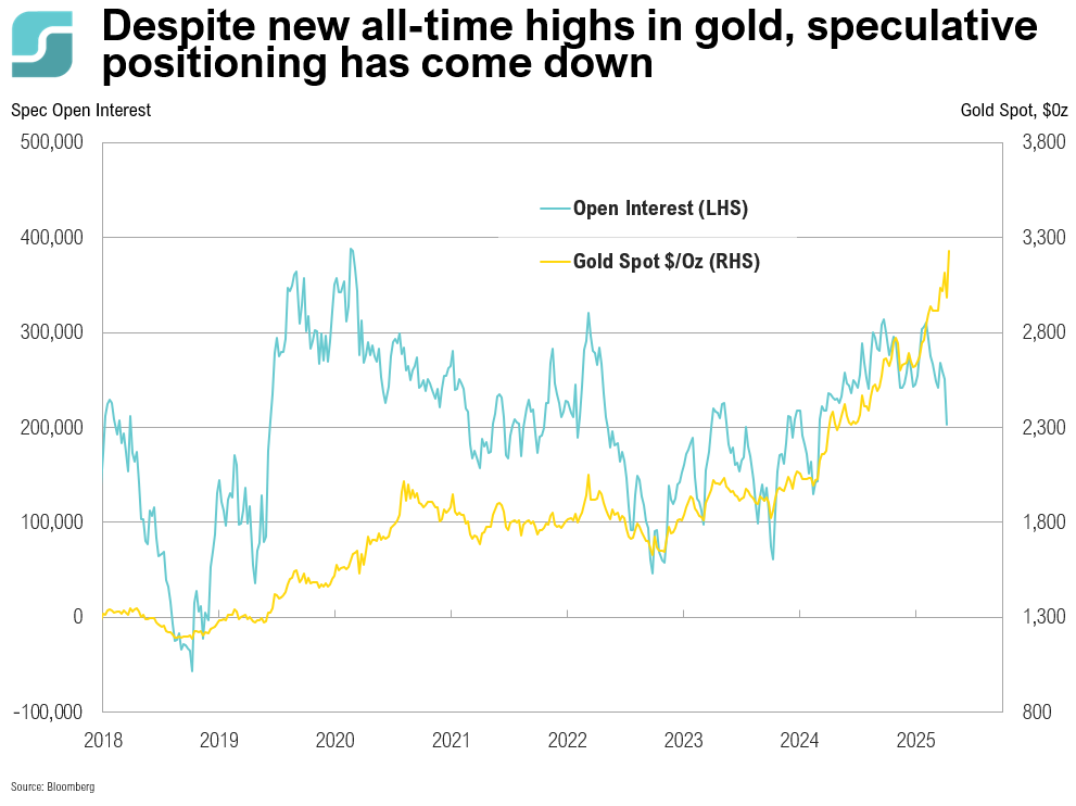 Gold Spec Positioning