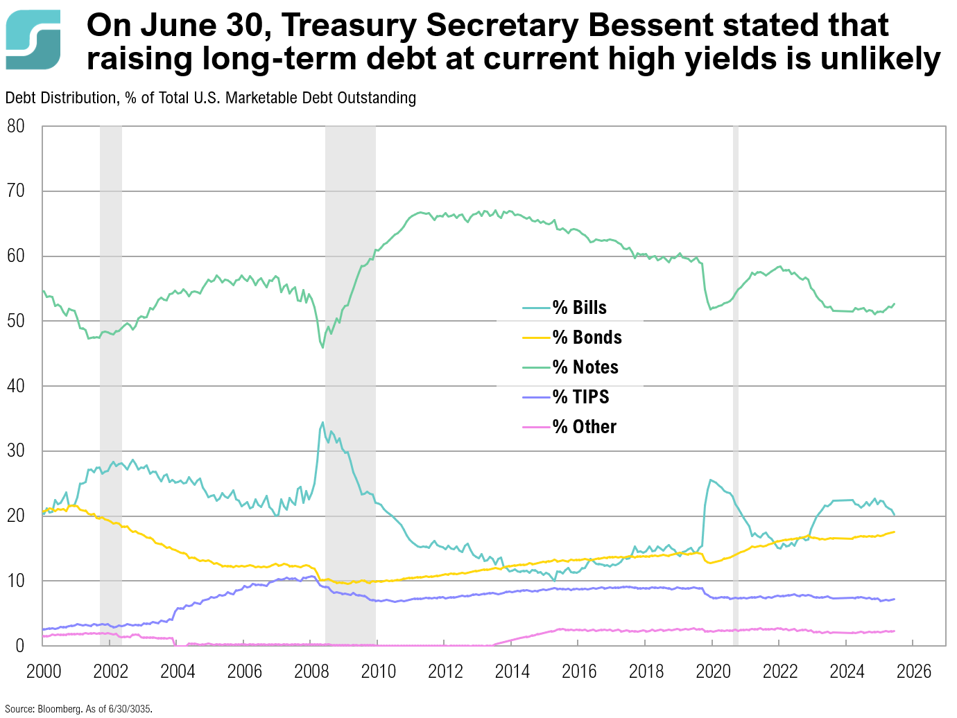 Debt Issuance