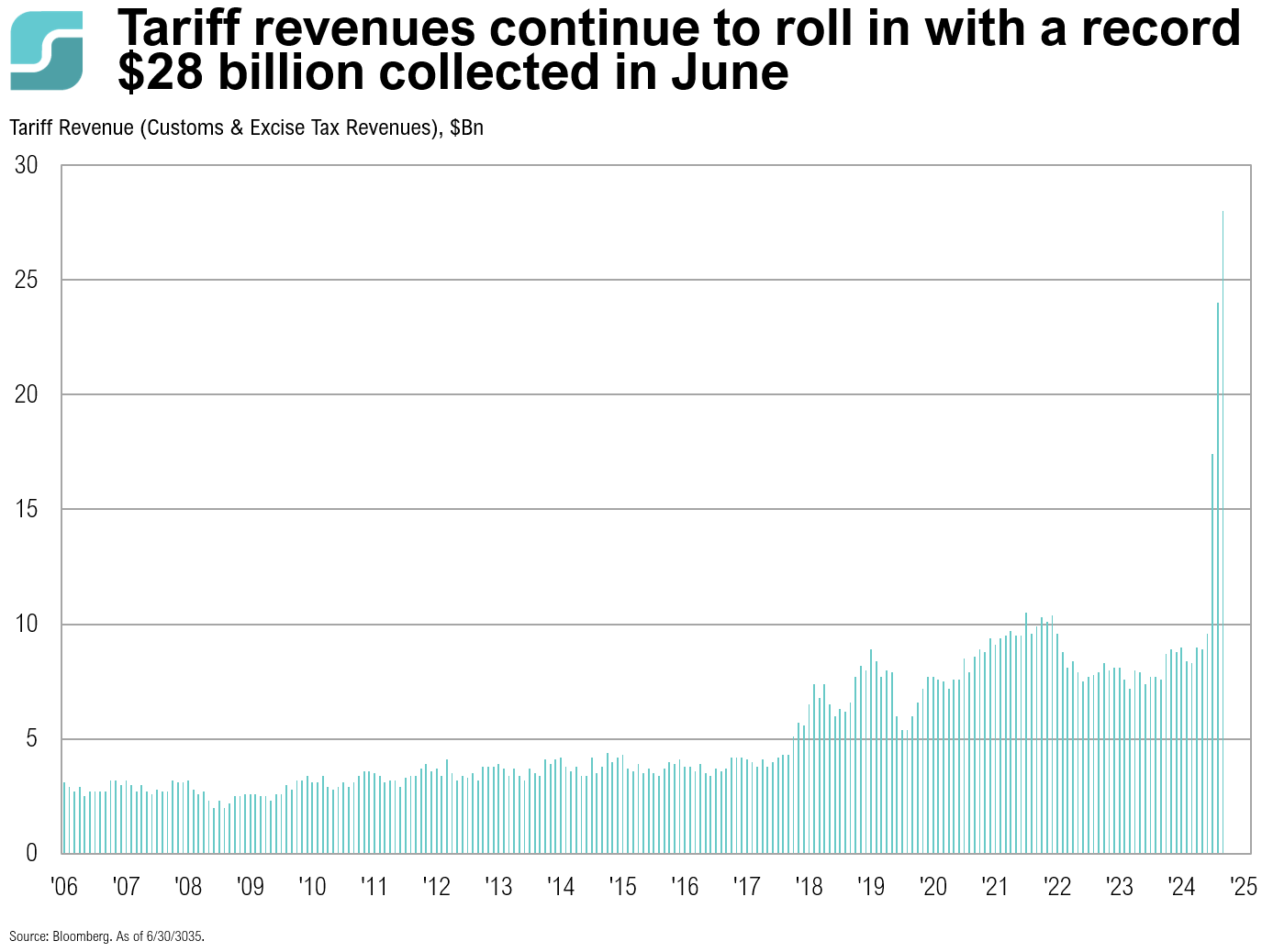 Tariff Revenue